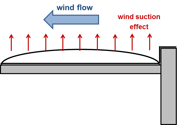 Effect of wind on regular flat roof.png